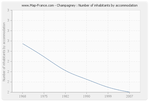 Champagney : Number of inhabitants by accommodation