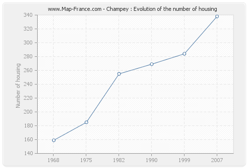 Champey : Evolution of the number of housing
