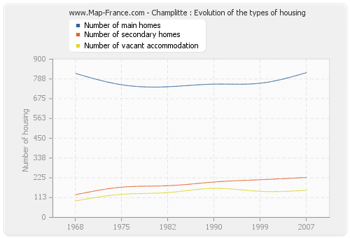 Champlitte : Evolution of the types of housing