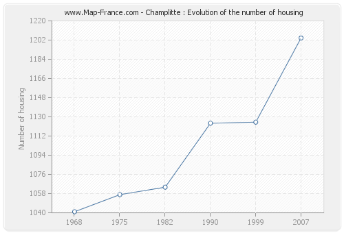 Champlitte : Evolution of the number of housing