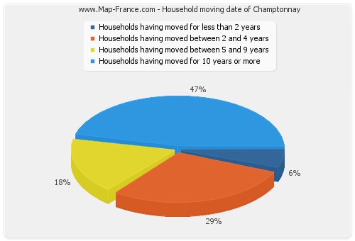 Household moving date of Champtonnay
