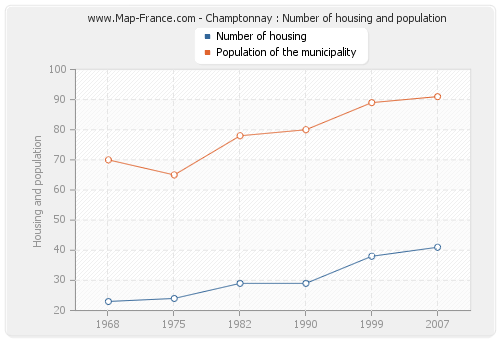 Champtonnay : Number of housing and population