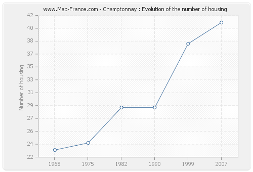 Champtonnay : Evolution of the number of housing
