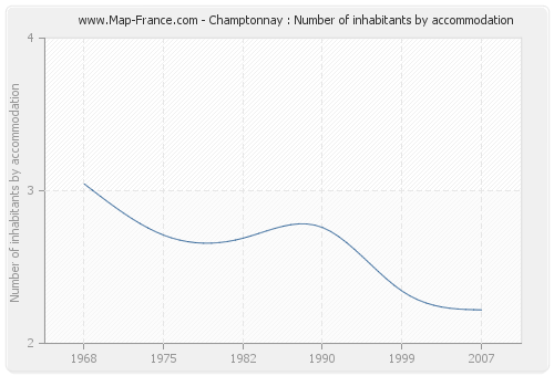 Champtonnay : Number of inhabitants by accommodation