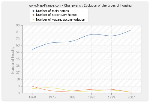 Champvans : Evolution of the types of housing