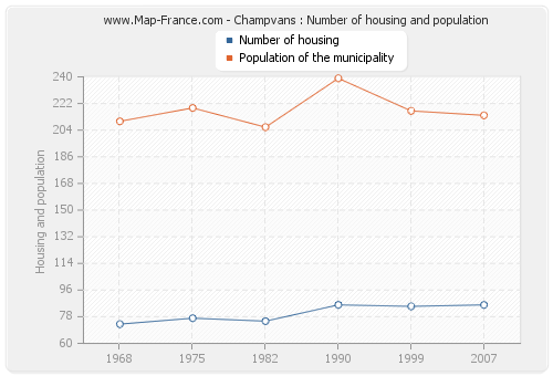 Champvans : Number of housing and population