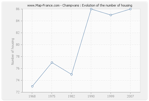 Champvans : Evolution of the number of housing
