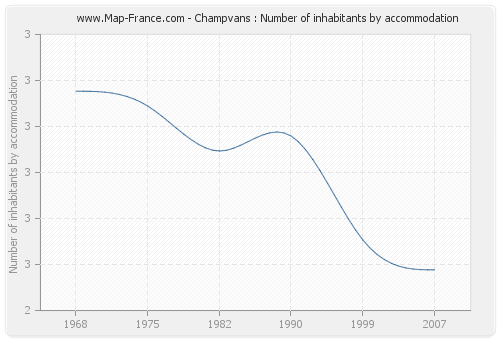 Champvans : Number of inhabitants by accommodation
