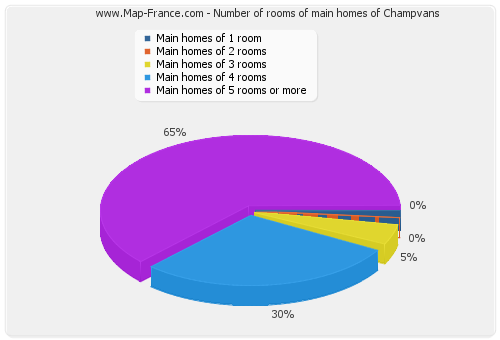 Number of rooms of main homes of Champvans