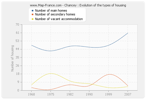 Chancey : Evolution of the types of housing
