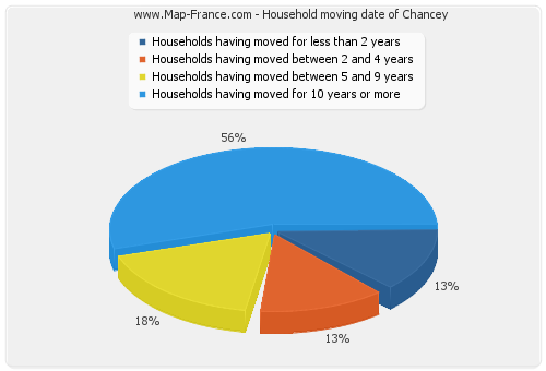 Household moving date of Chancey