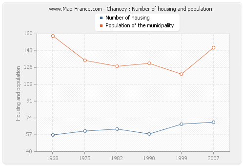 Chancey : Number of housing and population