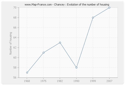 Chancey : Evolution of the number of housing