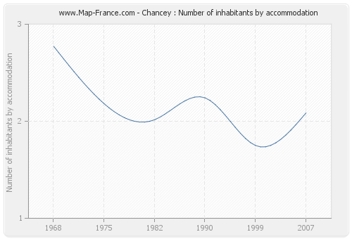 Chancey : Number of inhabitants by accommodation