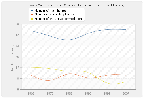 Chantes : Evolution of the types of housing