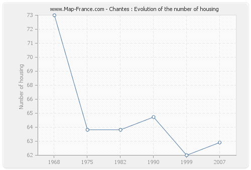 Chantes : Evolution of the number of housing