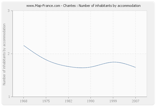 Chantes : Number of inhabitants by accommodation