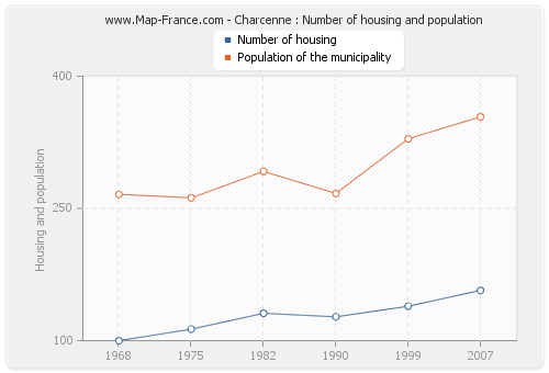 Charcenne : Number of housing and population