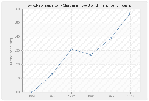 Charcenne : Evolution of the number of housing