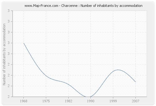 Charcenne : Number of inhabitants by accommodation