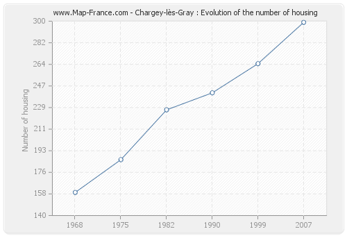 Chargey-lès-Gray : Evolution of the number of housing