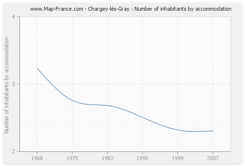 Chargey-lès-Gray : Number of inhabitants by accommodation