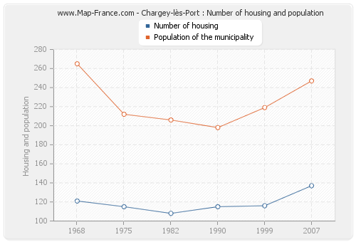 Chargey-lès-Port : Number of housing and population