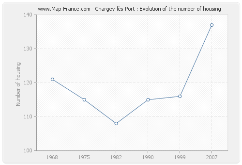 Chargey-lès-Port : Evolution of the number of housing