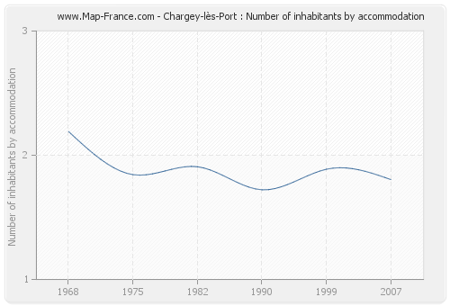 Chargey-lès-Port : Number of inhabitants by accommodation