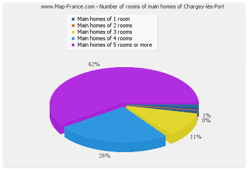 Number of rooms of main homes of Chargey-lès-Port