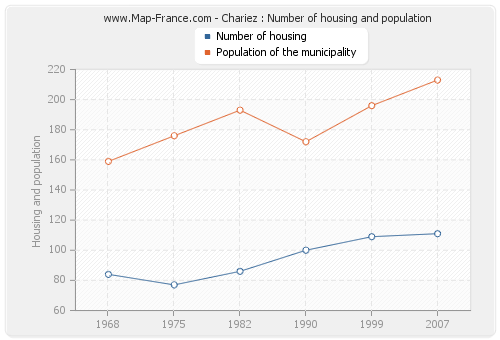 Chariez : Number of housing and population