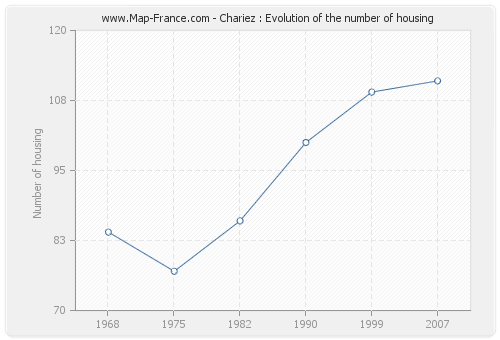 Chariez : Evolution of the number of housing