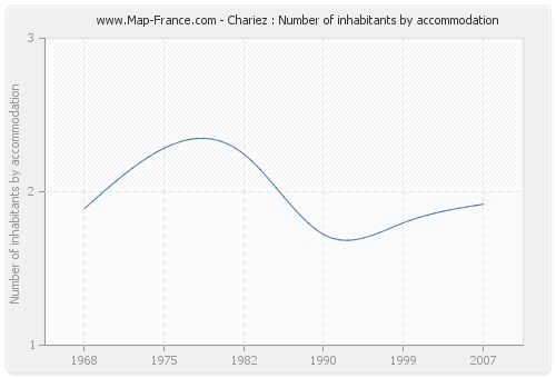 Chariez : Number of inhabitants by accommodation
