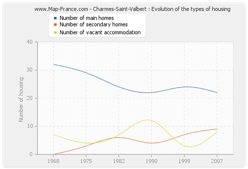 Charmes-Saint-Valbert : Evolution of the types of housing