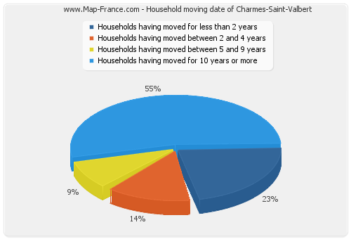 Household moving date of Charmes-Saint-Valbert