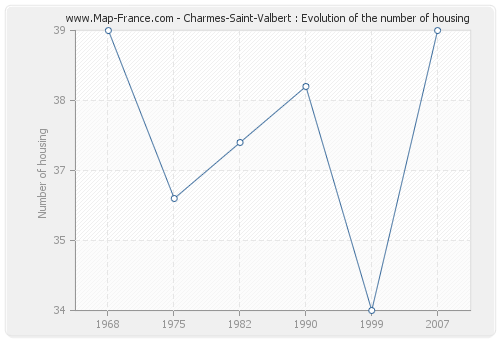 Charmes-Saint-Valbert : Evolution of the number of housing
