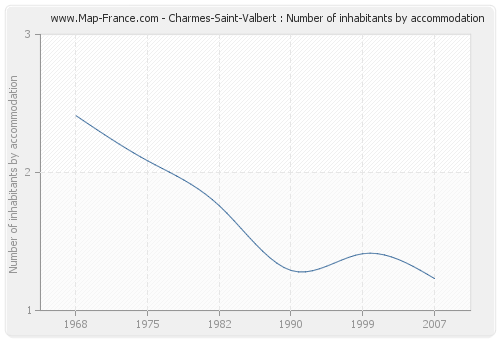 Charmes-Saint-Valbert : Number of inhabitants by accommodation