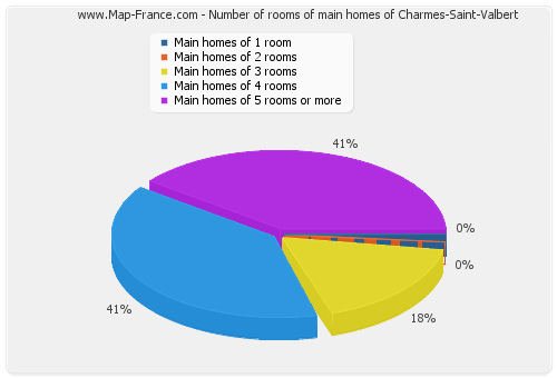 Number of rooms of main homes of Charmes-Saint-Valbert