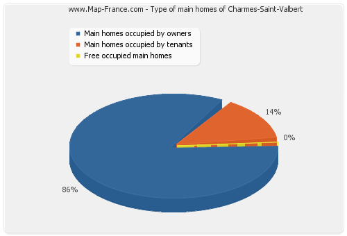 Type of main homes of Charmes-Saint-Valbert