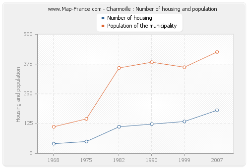 Charmoille : Number of housing and population