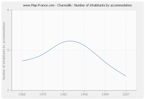 Charmoille : Number of inhabitants by accommodation