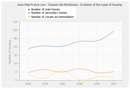 Chassey-lès-Montbozon : Evolution of the types of housing