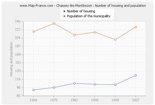 Chassey-lès-Montbozon : Number of housing and population