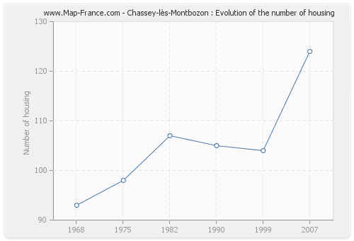 Chassey-lès-Montbozon : Evolution of the number of housing