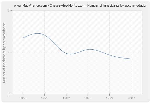 Chassey-lès-Montbozon : Number of inhabitants by accommodation