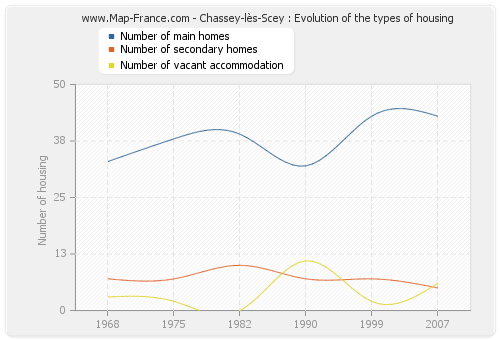 Chassey-lès-Scey : Evolution of the types of housing