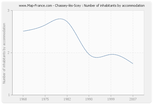 Chassey-lès-Scey : Number of inhabitants by accommodation