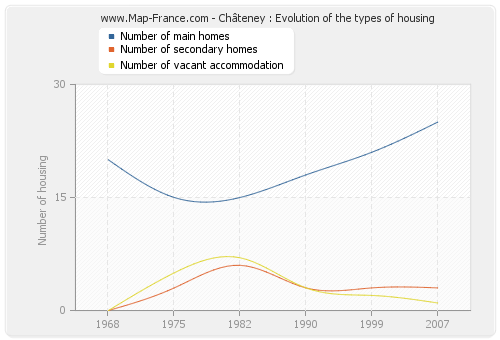 Châteney : Evolution of the types of housing