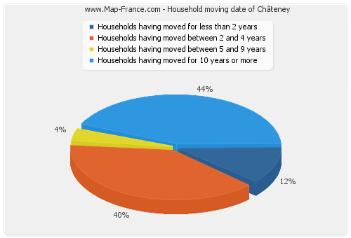 Household moving date of Châteney