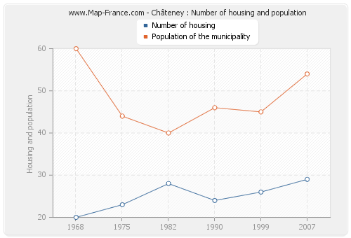 Châteney : Number of housing and population